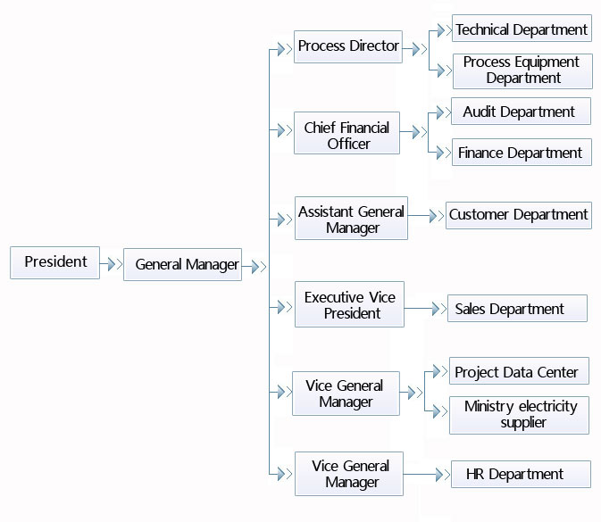 科倫塑料組織架構(gòu)圖